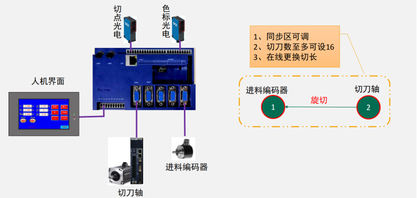 破解印后設(shè)備控制難題，威科達(dá)五大方案為印后運控注入新智慧！